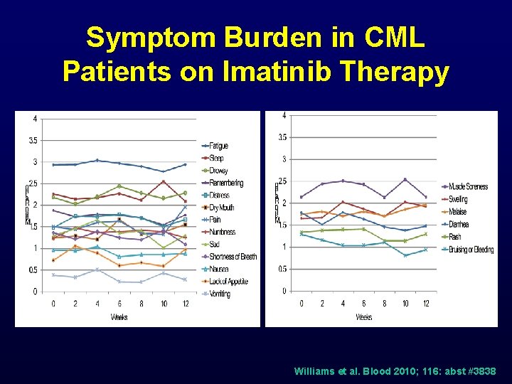 Symptom Burden in CML Patients on Imatinib Therapy Williams et al. Blood 2010; 116: