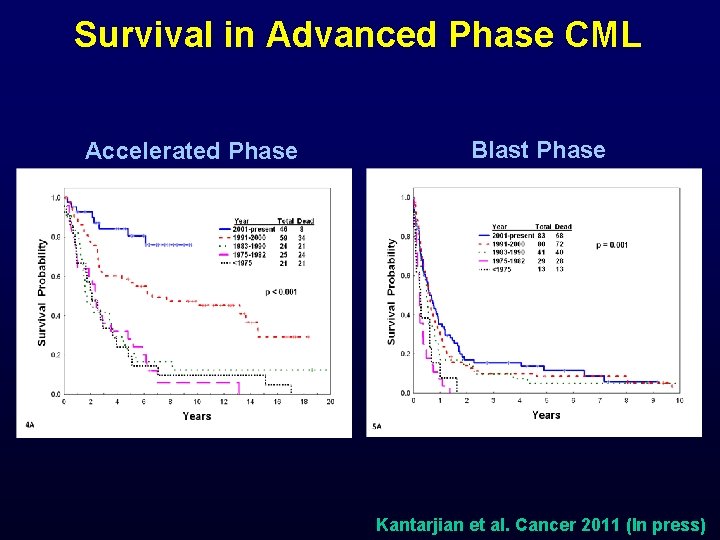 Survival in Advanced Phase CML Accelerated Phase Blast Phase Kantarjian et al. Cancer 2011