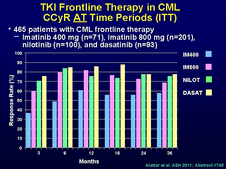 TKI Frontline Therapy in CML CCy. R AT Time Periods (ITT) • 465 patients