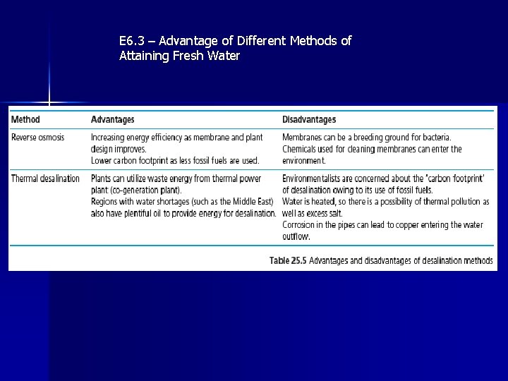 E 6. 3 – Advantage of Different Methods of Attaining Fresh Water 