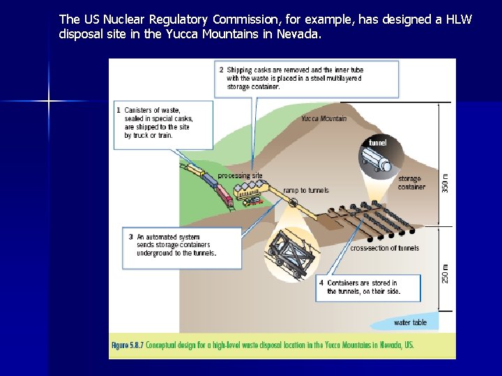 The US Nuclear Regulatory Commission, for example, has designed a HLW disposal site in