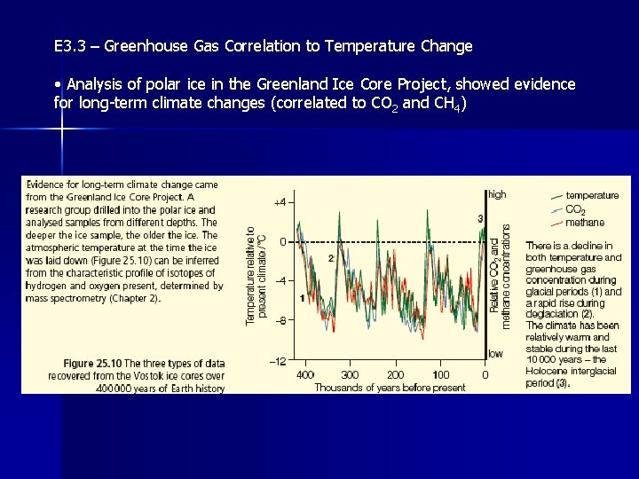 E 3. 3 – Greenhouse Gas Correlation to Temperature Change • Analysis of polar