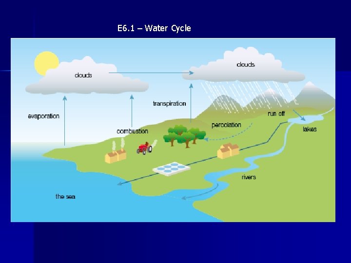 E 6. 1 – Water Cycle 