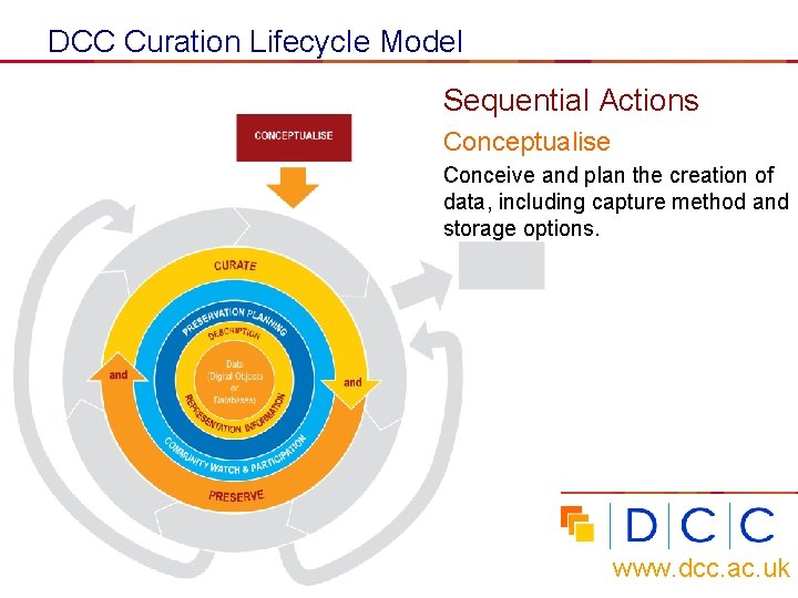 DCC Curation Lifecycle Model Sequential Actions Conceptualise Conceive and plan the creation of data,