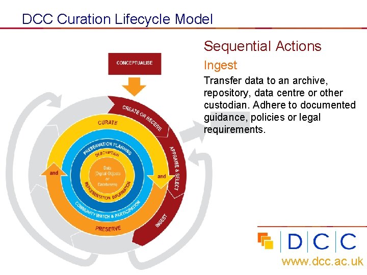 DCC Curation Lifecycle Model Sequential Actions Ingest Transfer data to an archive, repository, data