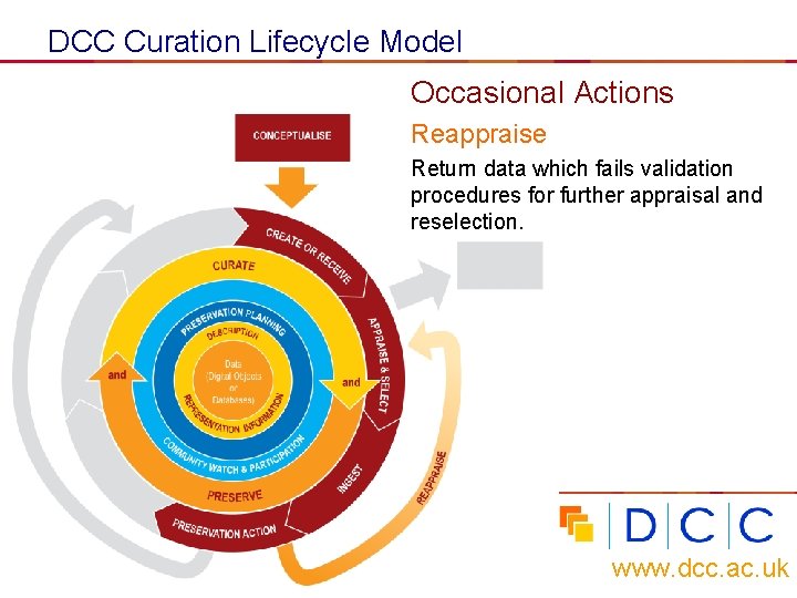 DCC Curation Lifecycle Model Occasional Actions Reappraise Return data which fails validation procedures for