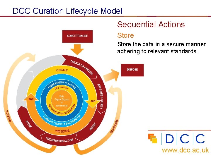 DCC Curation Lifecycle Model Sequential Actions Store the data in a secure manner adhering