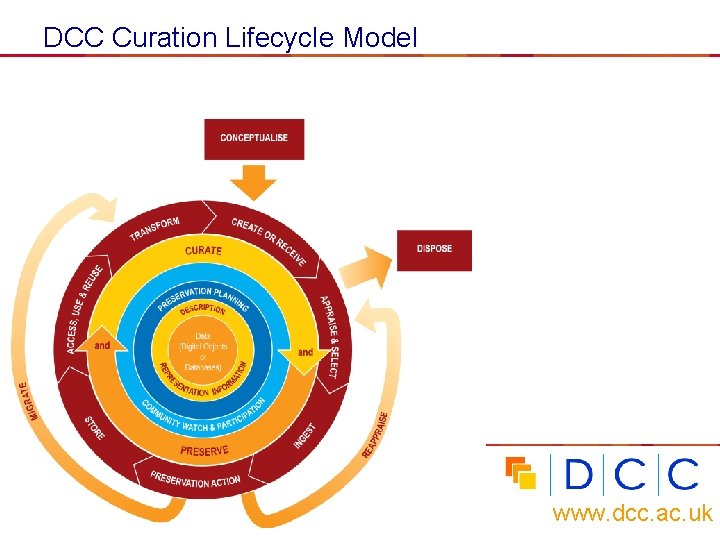 DCC Curation Lifecycle Model • www. dcc. ac. uk 