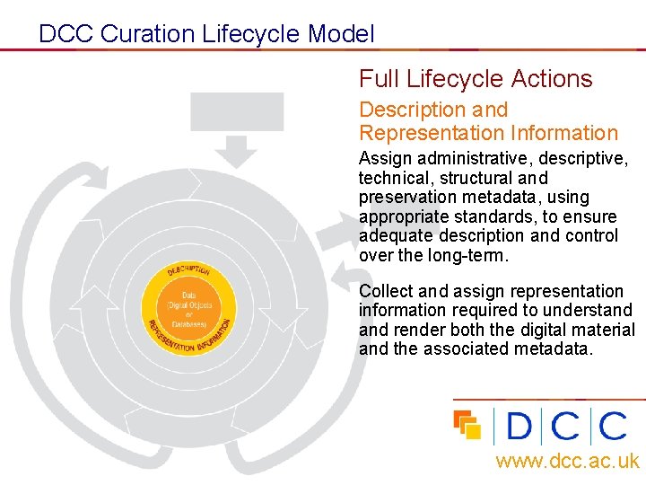 DCC Curation Lifecycle Model Full Lifecycle Actions Description and Representation Information Assign administrative, descriptive,