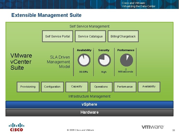 Cisco and VMware: Virtualizing the Data Center Extensible Management Suite Self Service Management Self