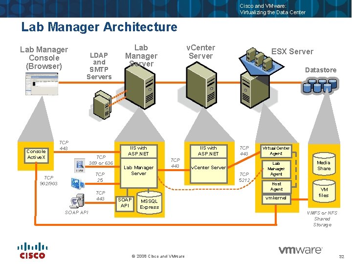 Cisco and VMware: Virtualizing the Data Center Lab Manager Architecture Lab Manager Console (Browser)