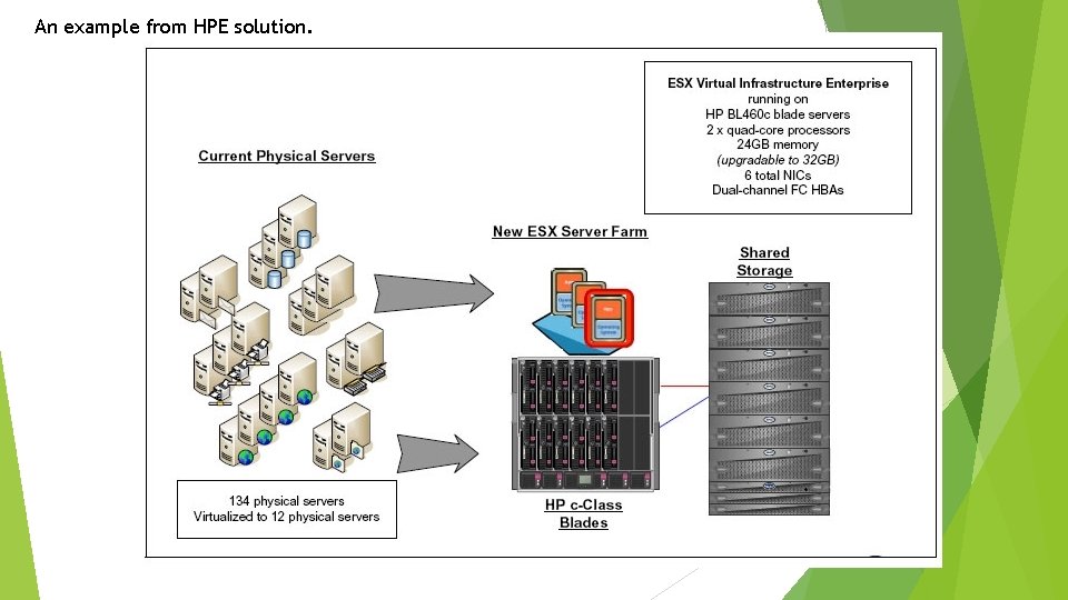 An example from HPE solution. 