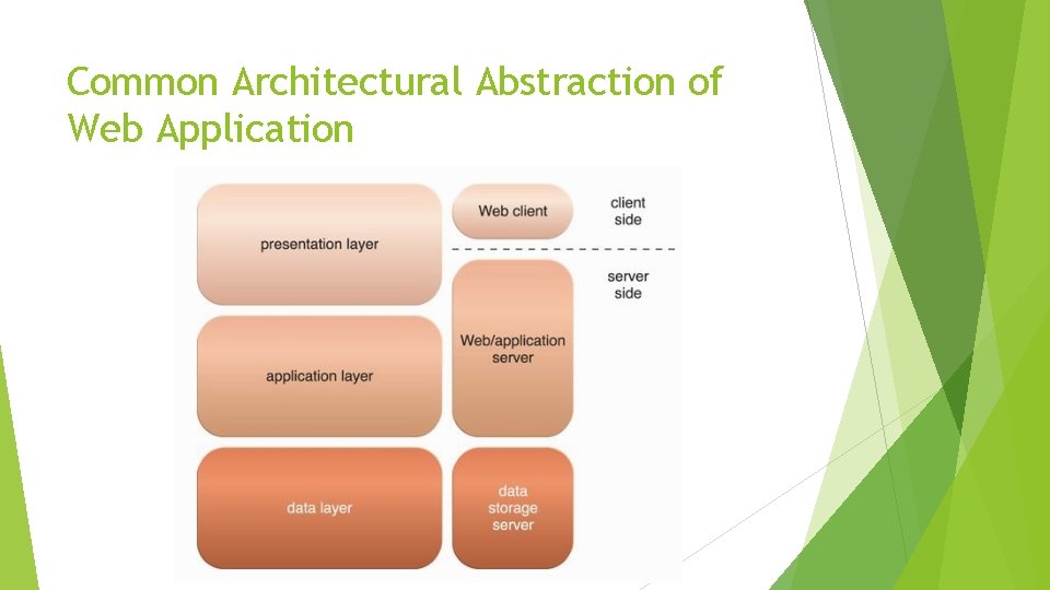 Common Architectural Abstraction of Web Application 