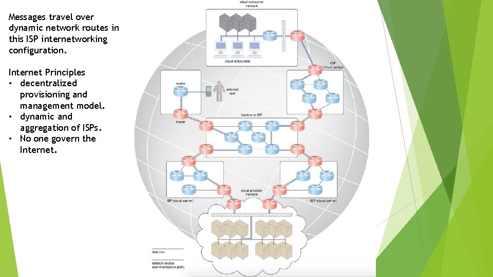 Messages travel over dynamic network routes in this ISP internetworking configuration. Internet Principles •