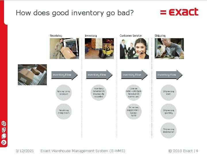 How does good inventory go bad? 3/12/2021 Exact Warehouse Management System (E-WMS) © 2010 How does good inventory go bad? 3/12/2021 Exact Warehouse Management System (E-WMS) © 2010