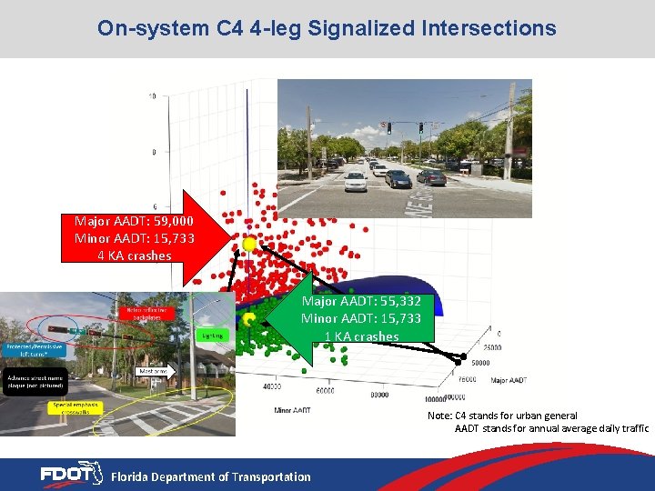 On-system C 4 4 -leg Signalized Intersections Major AADT: 59, 000 Minor AADT: 15,
