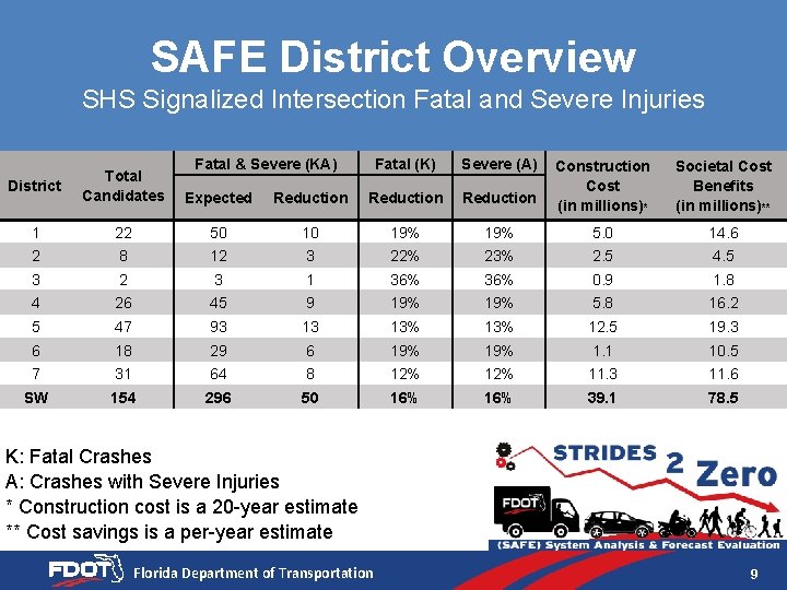 SAFE District Overview SHS Signalized Intersection Fatal and Severe Injuries Fatal & Severe (KA)