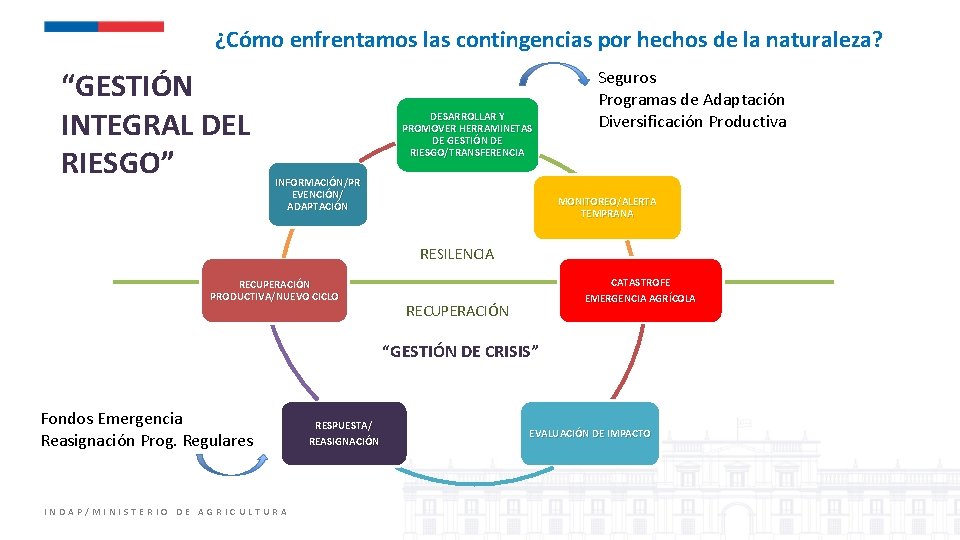 ¿Cómo enfrentamos las contingencias por hechos de la naturaleza? “GESTIÓN INTEGRAL DEL RIESGO” DESARROLLAR