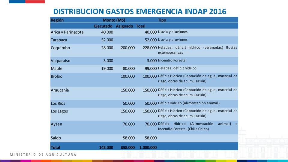 DISTRIBUCION GASTOS EMERGENCIA INDAP 2016 MINISTERIO DE AGRICULTURA 