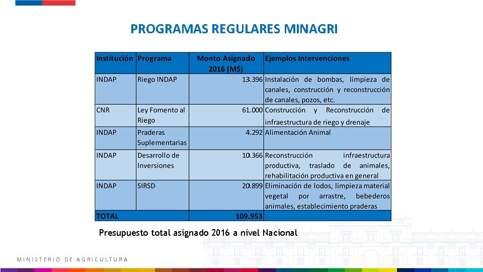 PROGRAMAS REGULARES MINAGRI Presupuesto total asignado 2016 a nivel Nacional MINISTERIO DE AGRICULTURA 