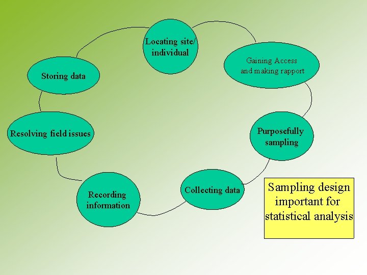 Locating site/ individual Storing data Purposefully sampling Resolving field issues Recording information Gaining Access Locating site/ individual Storing data Purposefully sampling Resolving field issues Recording information Gaining Access
