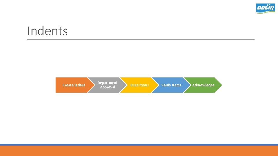 Indents Create Indent Department Approval Issue Items Verify Items Acknowledge 