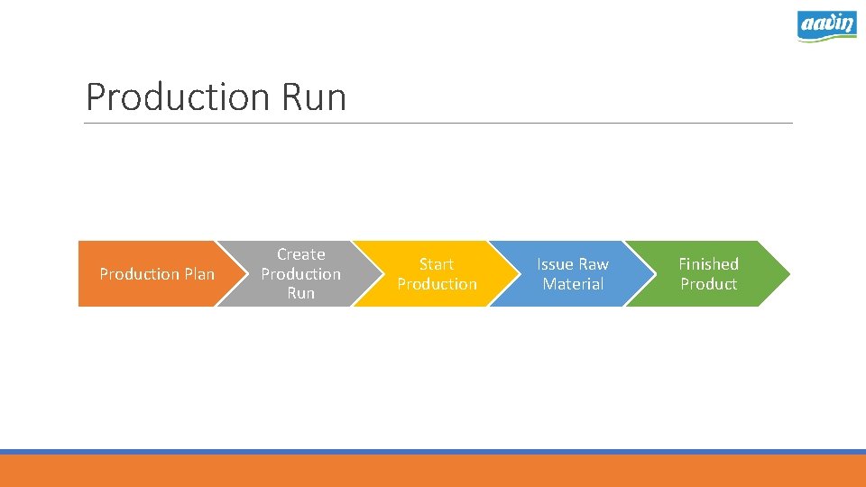 Production Run Production Plan Create Production Run Start Production Issue Raw Material Finished Product