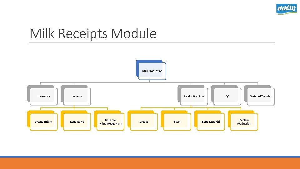 Milk Receipts Module Milk Production Inventory Indents Create Indent Issue Items Production Run Issuance