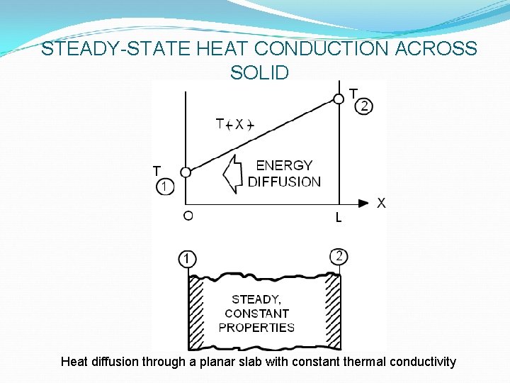 STEADY-STATE HEAT CONDUCTION ACROSS SOLID Heat diffusion through a planar slab with constant thermal