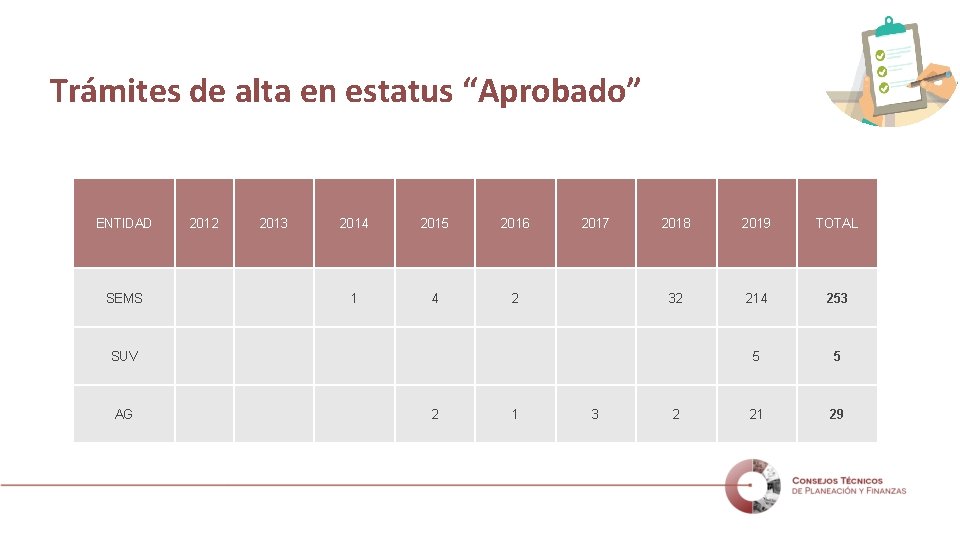 Trámites de alta en estatus “Aprobado” ENTIDAD 2012 2013 2014 2015 2016 SEMS 1