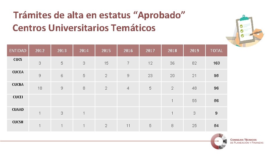 Trámites de alta en estatus “Aprobado” Centros Universitarios Temáticos ENTIDAD CUCS CUCEA CUCBA 2012