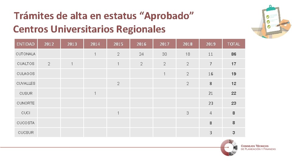 Trámites de alta en estatus “Aprobado” Centros Universitarios Regionales ENTIDAD 2012 2013 2014 2015