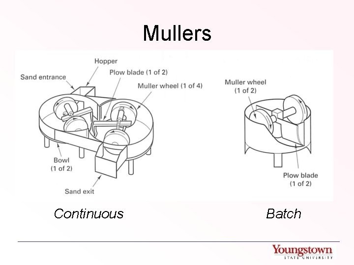 Mullers Continuous Batch 