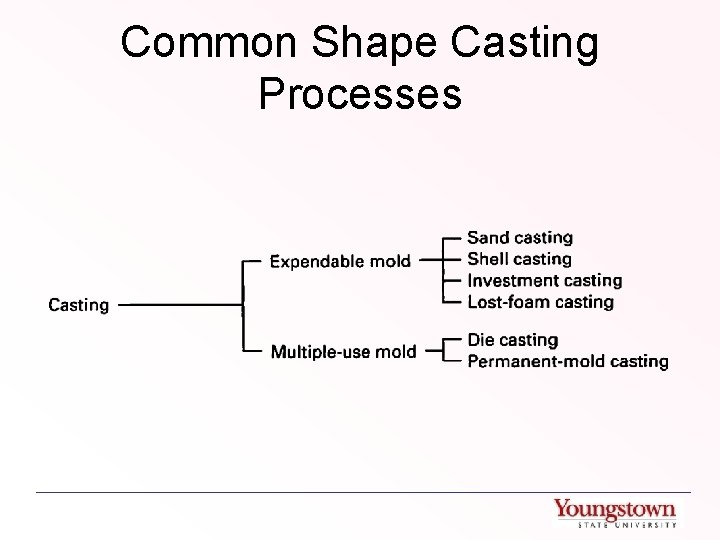 Common Shape Casting Processes 