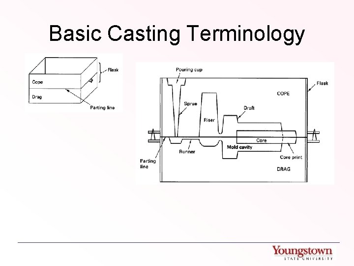 Basic Casting Terminology 