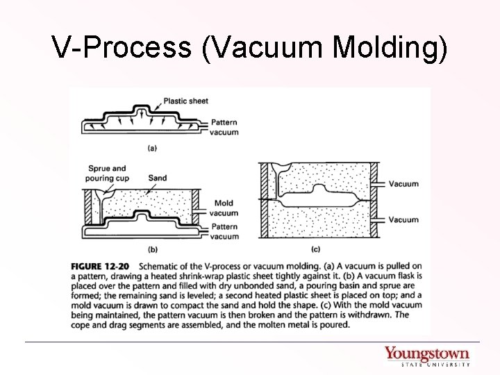 V-Process (Vacuum Molding) 