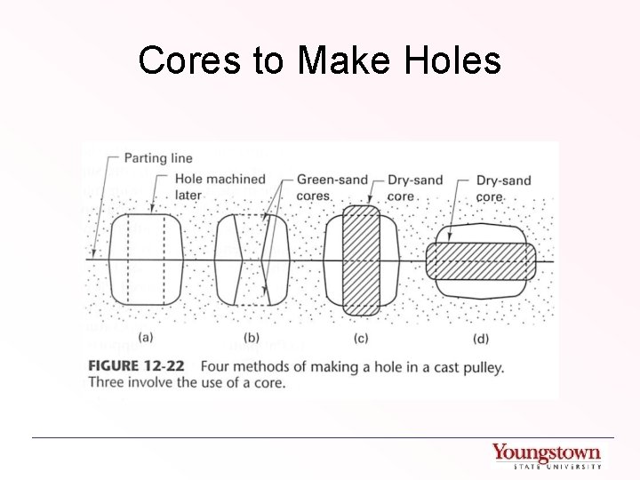 Cores to Make Holes 