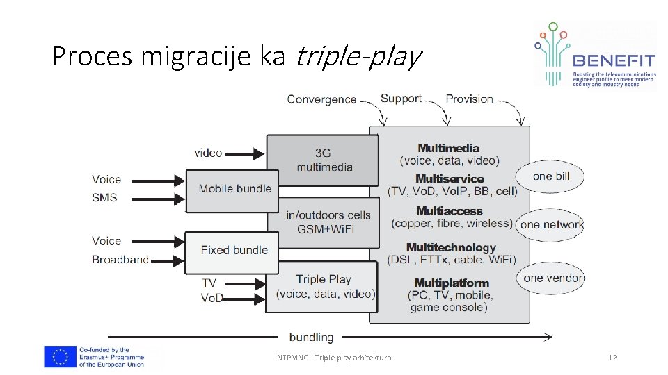 Proces migracije ka triple-play NTPMNG - Triple-play arhitektura 12 