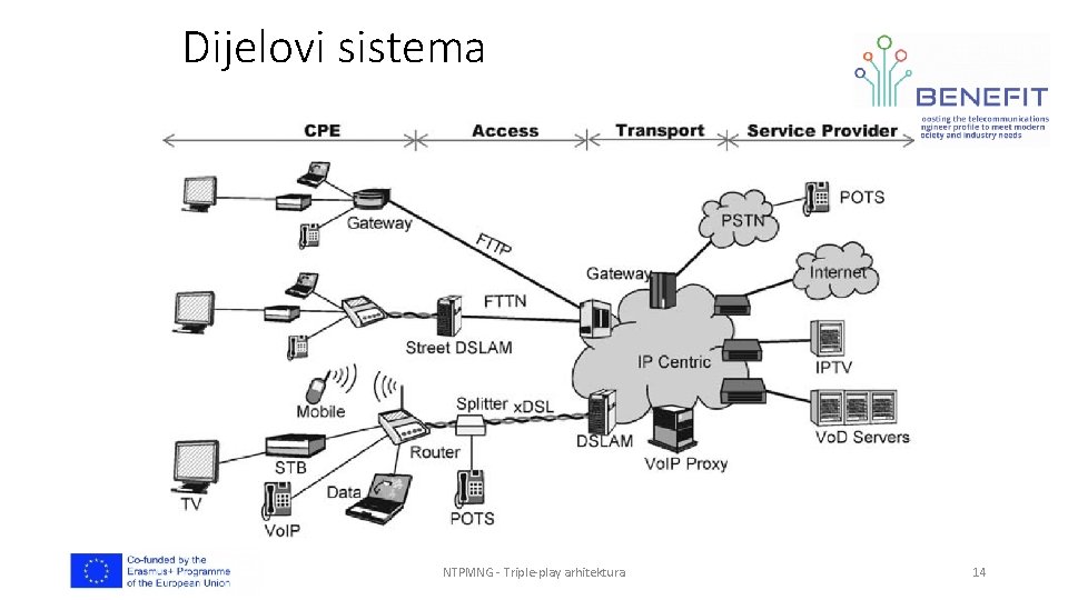 Dijelovi sistema NTPMNG - Triple-play arhitektura 14 Dijelovi sistema NTPMNG - Triple-play arhitektura 14