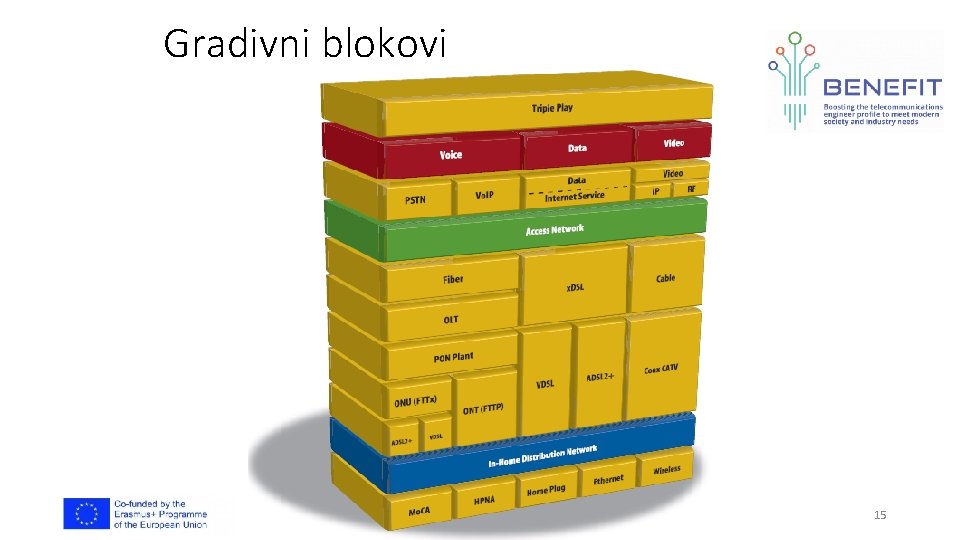 Gradivni blokovi NTPMNG - Triple-play arhitektura 15 