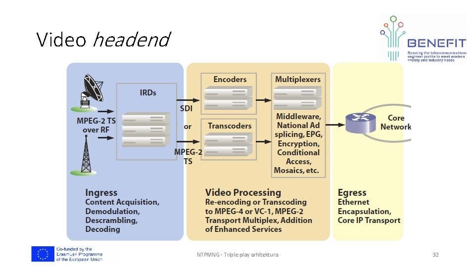 Video headend NTPMNG - Triple-play arhitektura 32 