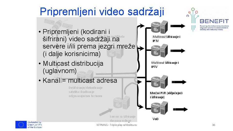 Pripremljeni video sadržaji • Pripremljeni (kodirani i Skladište certifikata šifrirani) video sadržaji na davaoca Pripremljeni video sadržaji • Pripremljeni (kodirani i Skladište certifikata šifrirani) video sadržaji na davaoca