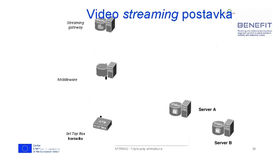 Streaming gateway Video streaming postavka POKRIJ Ako je STB ovlašten, traži listu video servera