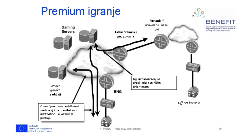 Premium igranje Tačke prenosa i povezivanja Walled garden sadržaji “Uzvodni” provider-i i peerovi Off-net