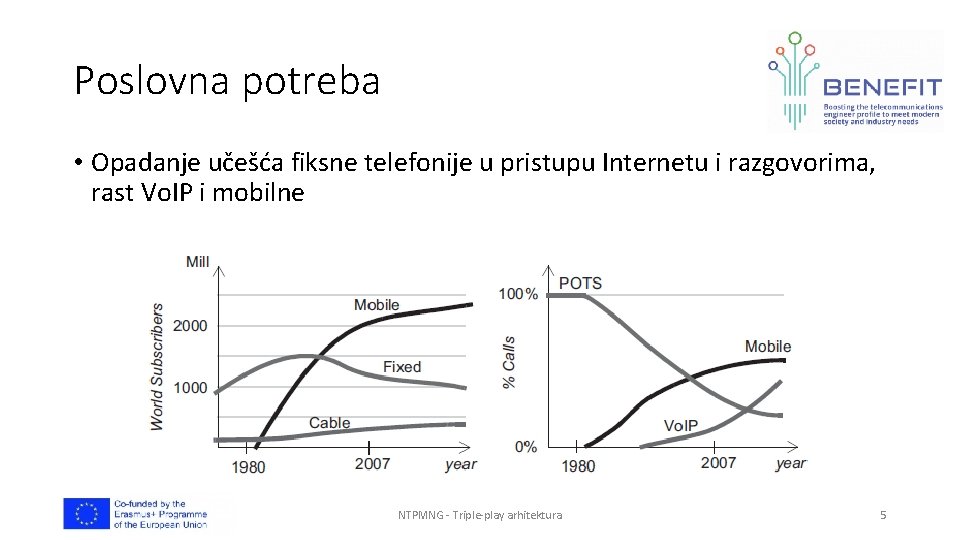 Poslovna potreba • Opadanje učešća fiksne telefonije u pristupu Internetu i razgovorima, rast Vo.