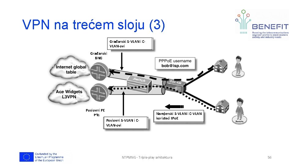 VPN na trećem sloju (3) Građanski S-VLAN i CVLAN-ovi Građanski BNG Poslovni PE Poslovni