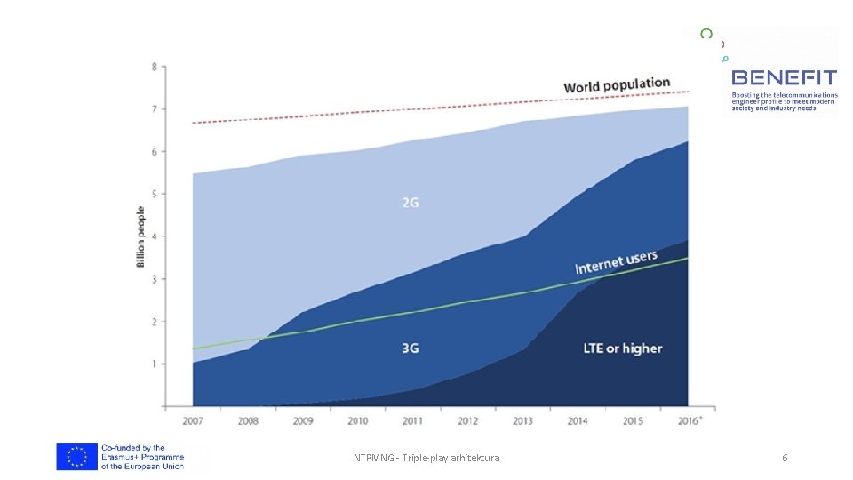 NTPMNG - Triple-play arhitektura 6 