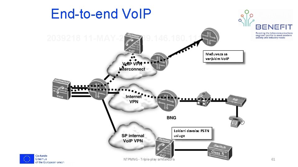 End-to-end Vo. IP Međuveza sa vanjskim Vo. IP Loklani davalac PSTN usluge NTPMNG -