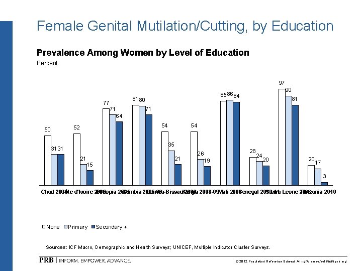 Female Genital Mutilation/Cutting, by Education Prevalence Among Women by Level of Education Percent 97 Female Genital Mutilation/Cutting, by Education Prevalence Among Women by Level of Education Percent 97