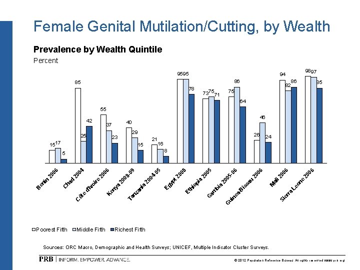 Female Genital Mutilation/Cutting, by Wealth Prevalence by Wealth Quintile Percent 9595 9897 94 86 Female Genital Mutilation/Cutting, by Wealth Prevalence by Wealth Quintile Percent 9595 9897 94 86